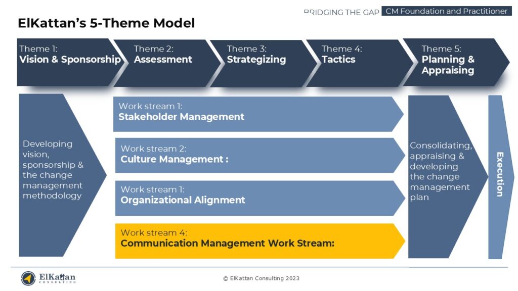 The Communication Management Work Streams