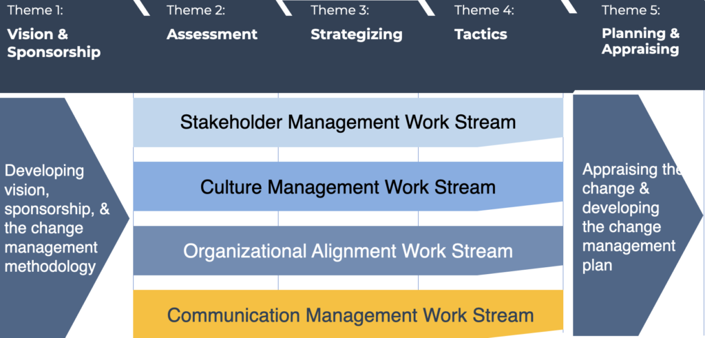 The Communication Management Work Streams