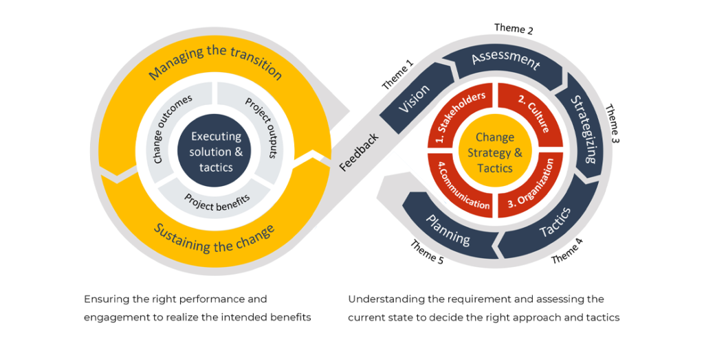 ElKattan’s 5-Theme Model for Organizational Change Managment