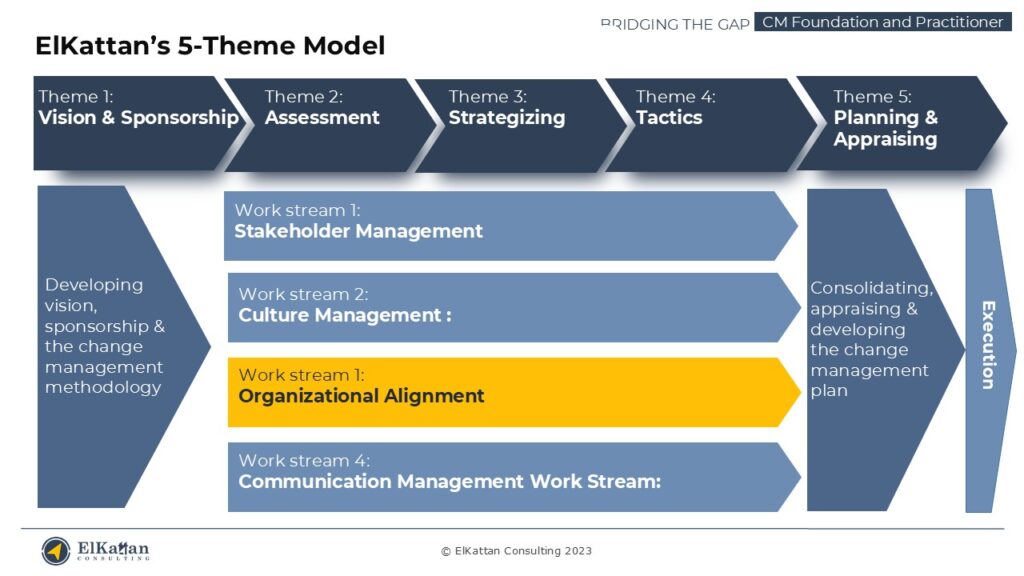 The Organizational Alignment Work Streams