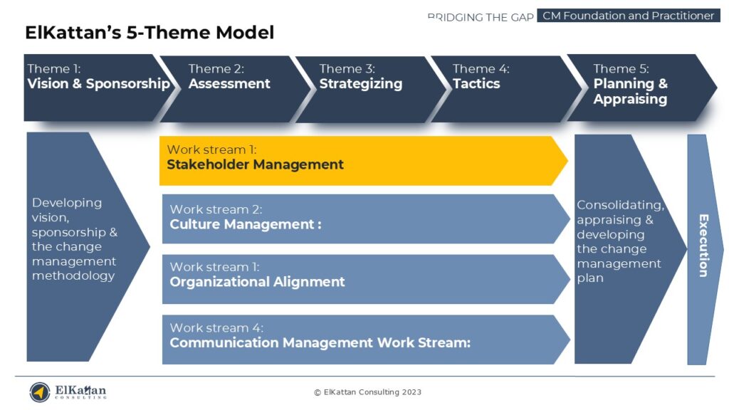 The Stakeholder Management Work Streams