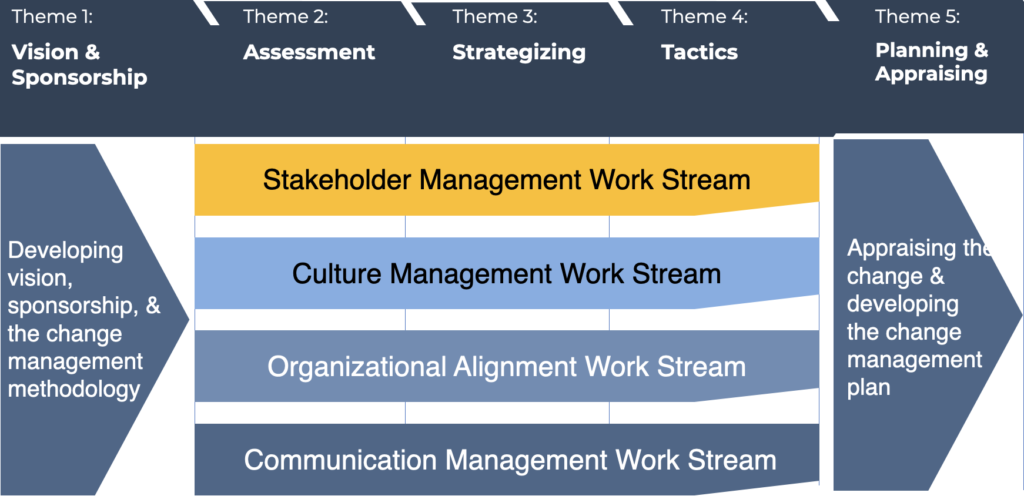 The Stakeholder Management Work Streams