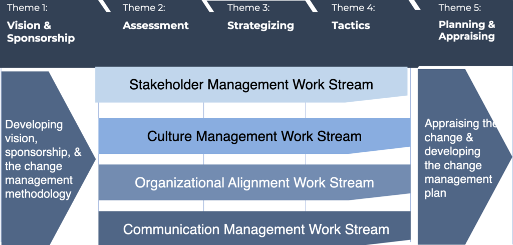 The Model’s Four Change Management Work Streams