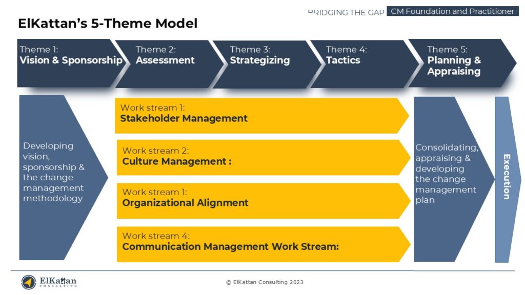 The Model’s Four Change Management Work Streams