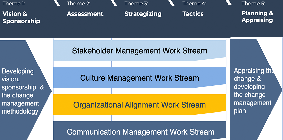 Trickle whether educate The Organizational Alignment Work Streams – ElKattan Consulting